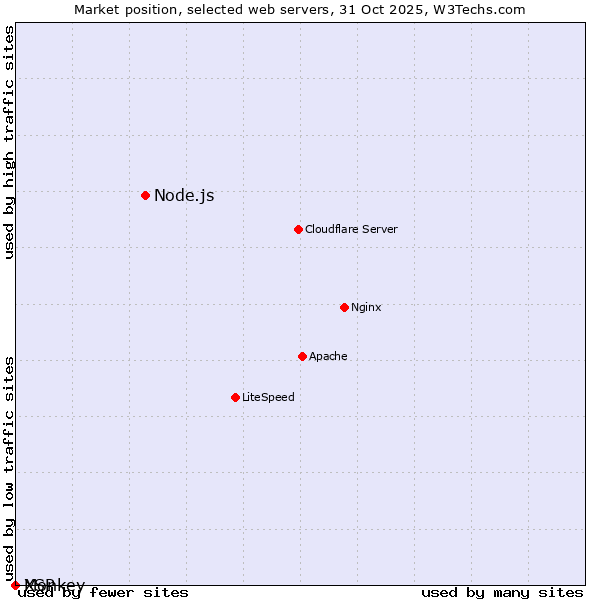 Market position of Node.js vs. Monkey vs. XSP