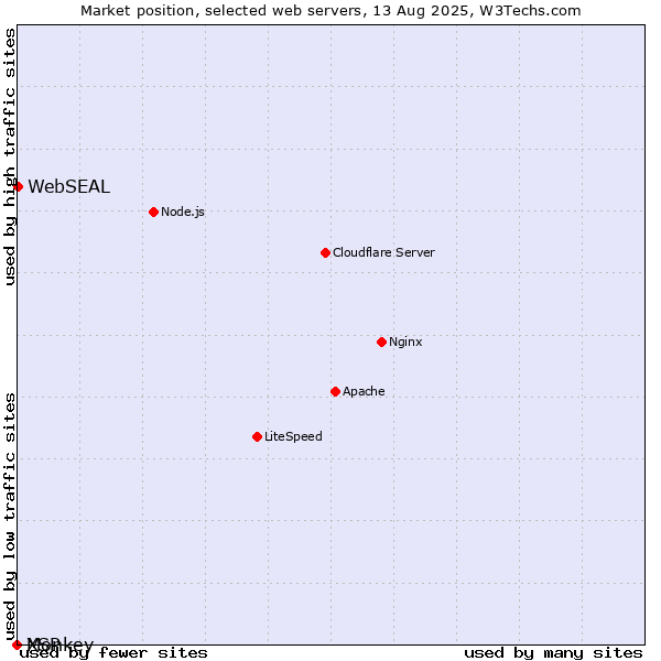 Market position of WebSEAL vs. Monkey vs. XSP