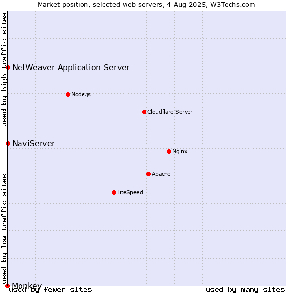 Market position of NaviServer vs. NetWeaver Application Server vs. Monkey