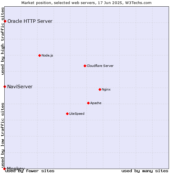 Market position of Oracle HTTP Server vs. NaviServer vs. Monkey