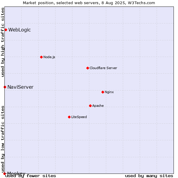 Market position of WebLogic vs. NaviServer vs. Monkey