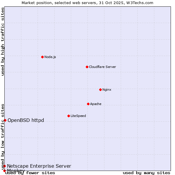 Market position of OpenBSD httpd vs. Netscape Enterprise Server vs. Monkey