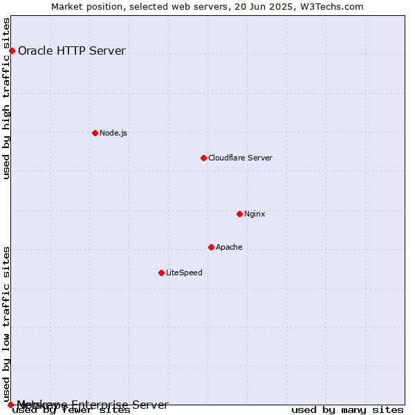 Market position of Oracle HTTP Server vs. Netscape Enterprise Server vs. Monkey