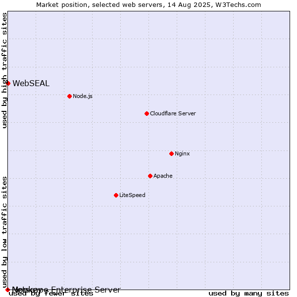 Market position of WebSEAL vs. Netscape Enterprise Server vs. Monkey