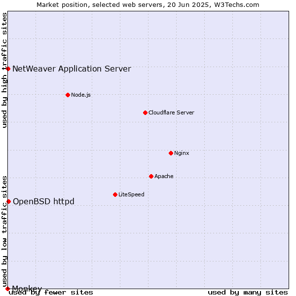 Market position of OpenBSD httpd vs. NetWeaver Application Server vs. Monkey