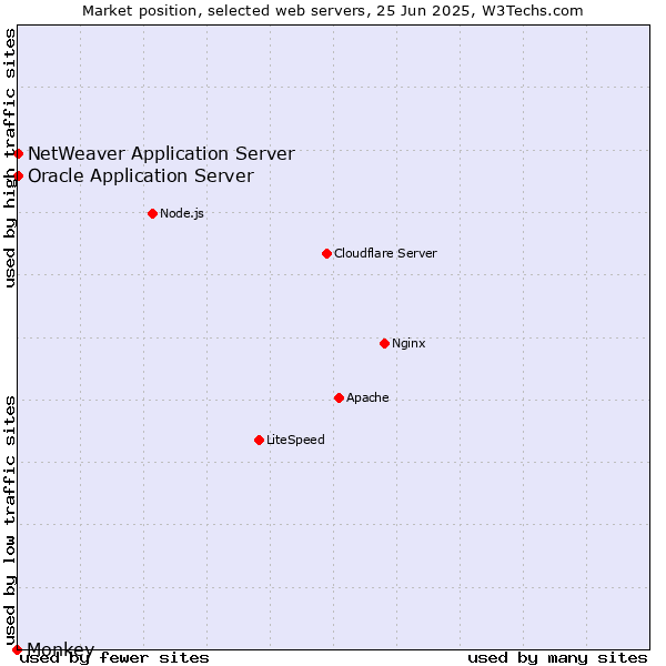 Market position of Oracle Application Server vs. NetWeaver Application Server vs. Monkey