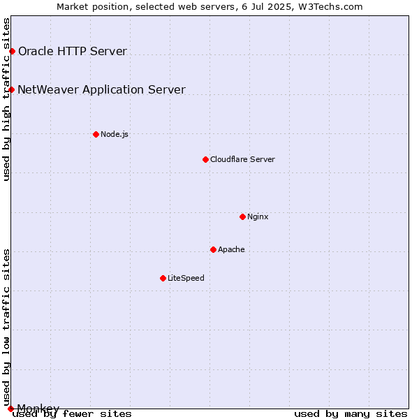 Market position of Oracle HTTP Server vs. NetWeaver Application Server vs. Monkey