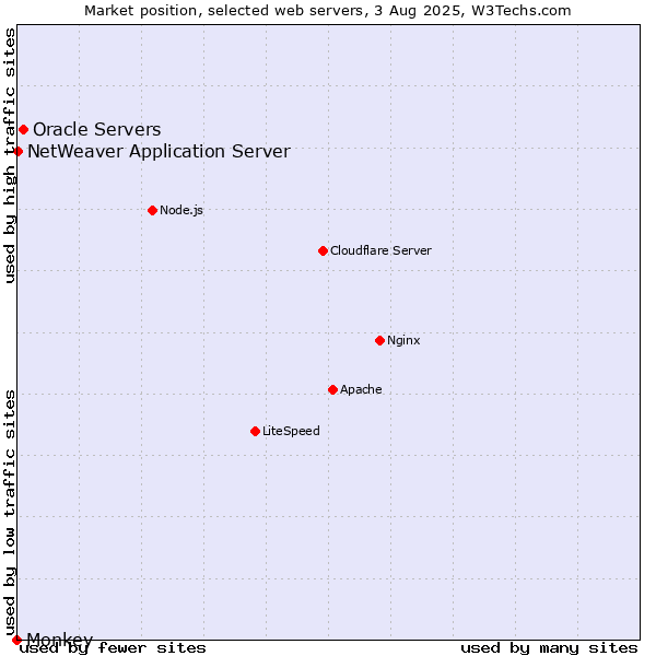 Market position of Oracle Servers vs. NetWeaver Application Server vs. Monkey