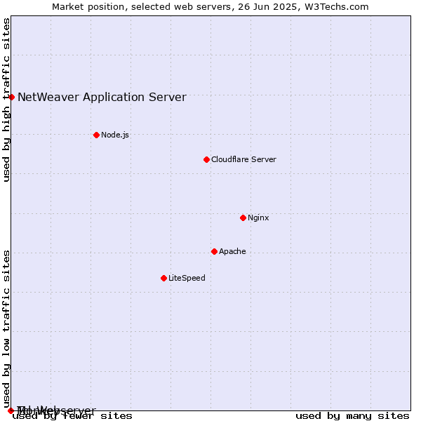 Market position of NetWeaver Application Server vs. Monkey vs. Tcl-Webserver