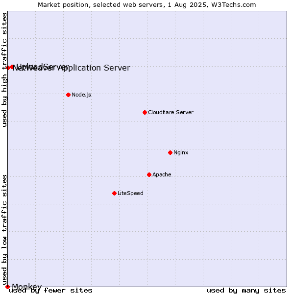 Market position of UploadServer vs. NetWeaver Application Server vs. Monkey