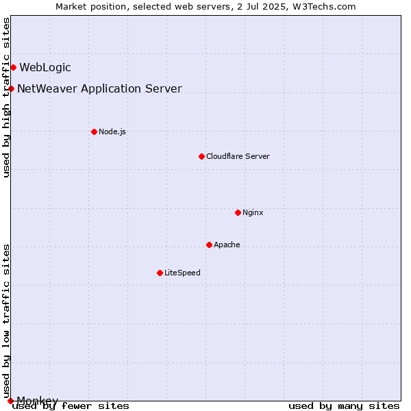 Market position of WebLogic vs. NetWeaver Application Server vs. Monkey