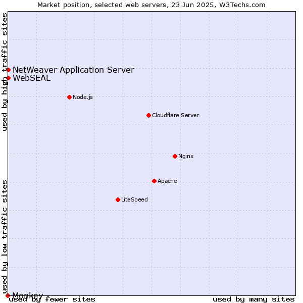 Market position of NetWeaver Application Server vs. WebSEAL vs. Monkey