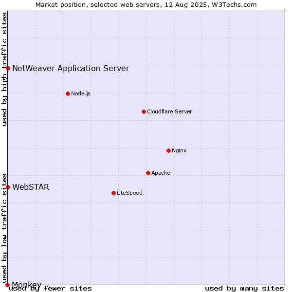Market position of NetWeaver Application Server vs. WebSTAR vs. Monkey