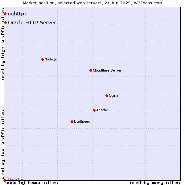 Market position of Oracle HTTP Server vs. nghttpx vs. Monkey