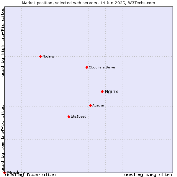 Market position of Nginx vs. Monkey