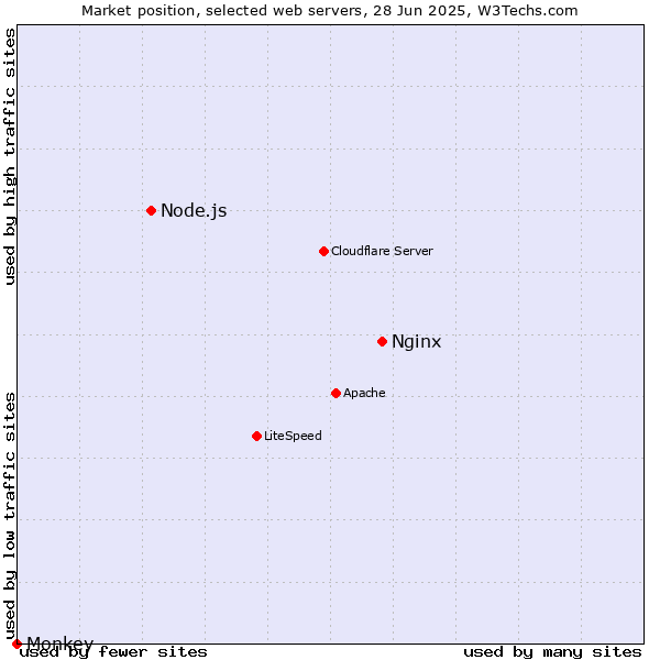 Market position of Nginx vs. Node.js vs. Monkey