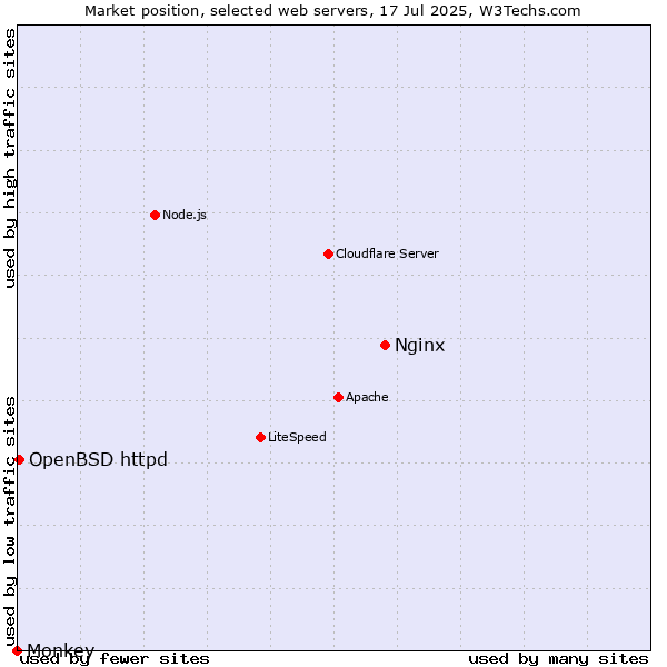 Market position of Nginx vs. OpenBSD httpd vs. Monkey