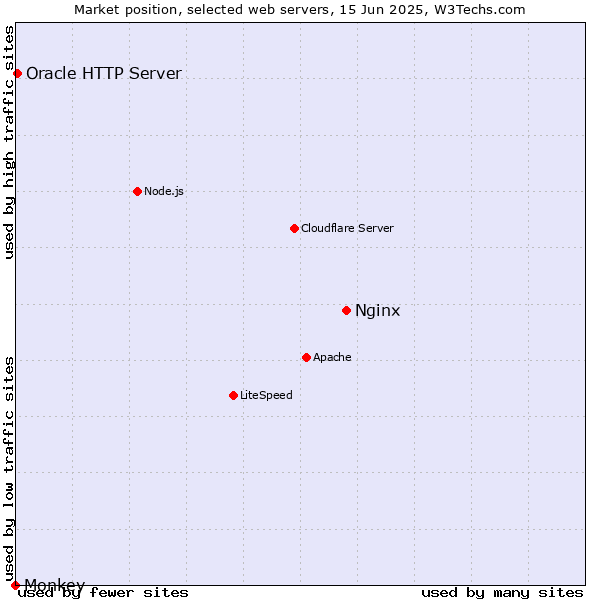 Market position of Nginx vs. Oracle HTTP Server vs. Monkey