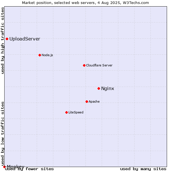Market position of Nginx vs. UploadServer vs. Monkey
