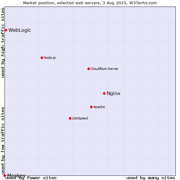 Market position of Nginx vs. WebLogic vs. Monkey