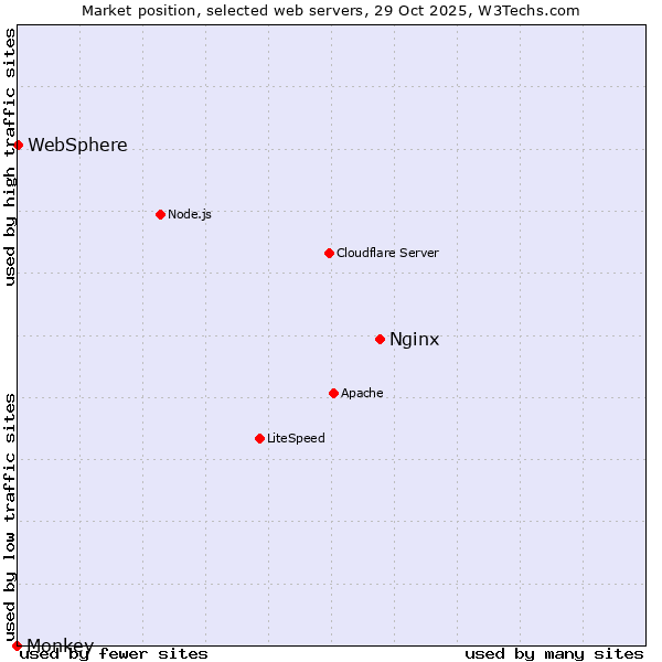 Market position of Nginx vs. WebSphere vs. Monkey