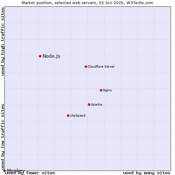 Market position of Node.js vs. Monkey