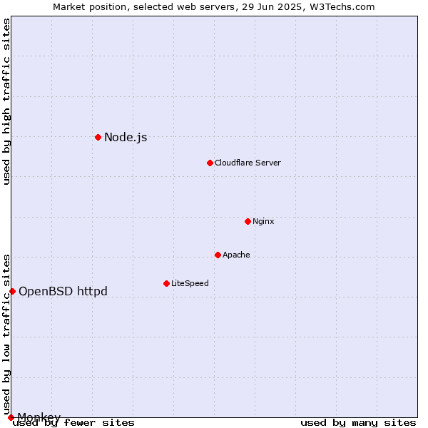 Market position of Node.js vs. OpenBSD httpd vs. Monkey
