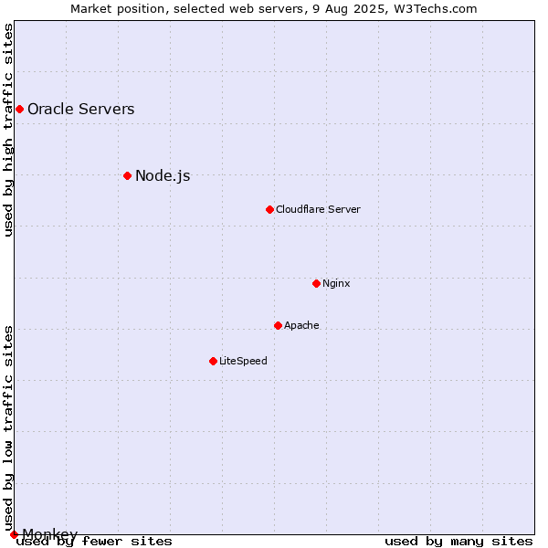 Market position of Node.js vs. Oracle Servers vs. Monkey