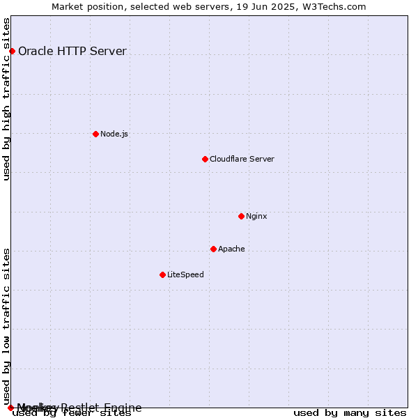 Market position of Oracle HTTP Server vs. Monkey vs. Noelios Restlet Engine