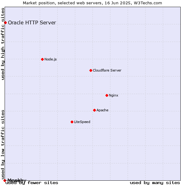 Market position of Oracle HTTP Server vs. nxweb vs. Monkey