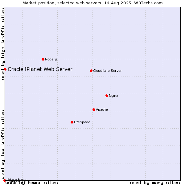 Market position of Oracle iPlanet Web Server vs. nxweb vs. Monkey