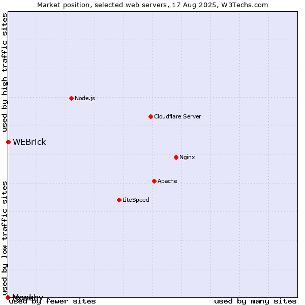 Market position of WEBrick vs. nxweb vs. Monkey