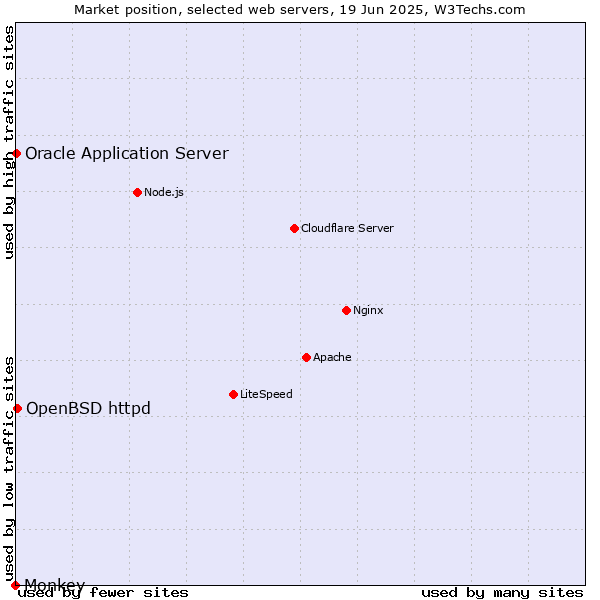 Market position of OpenBSD httpd vs. Oracle Application Server vs. Monkey