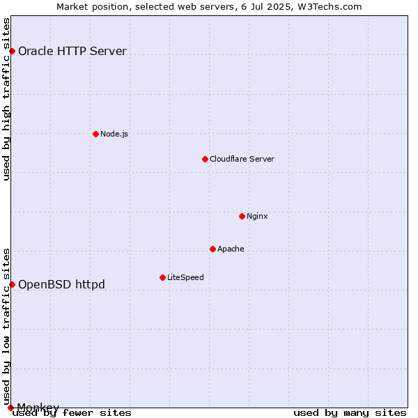 Market position of OpenBSD httpd vs. Oracle HTTP Server vs. Monkey