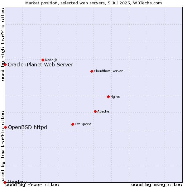 Market position of OpenBSD httpd vs. Oracle iPlanet Web Server vs. Monkey
