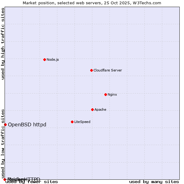 Market position of OpenBSD httpd vs. Monkey vs. RaidenHTTPD