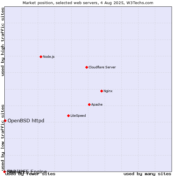 Market position of OpenBSD httpd vs. SAP J2EE Engine vs. Monkey