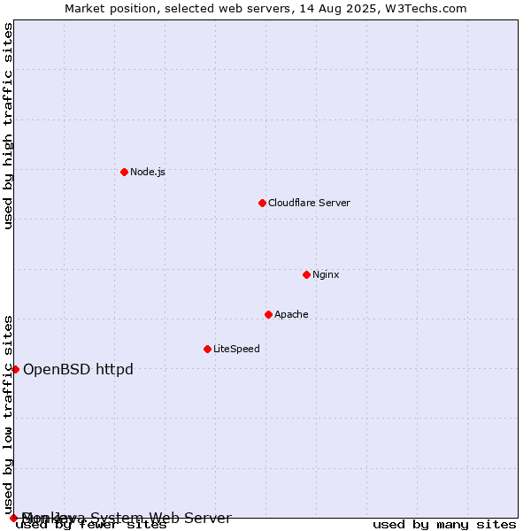 Market position of OpenBSD httpd vs. Monkey vs. Sun Java System Web Server