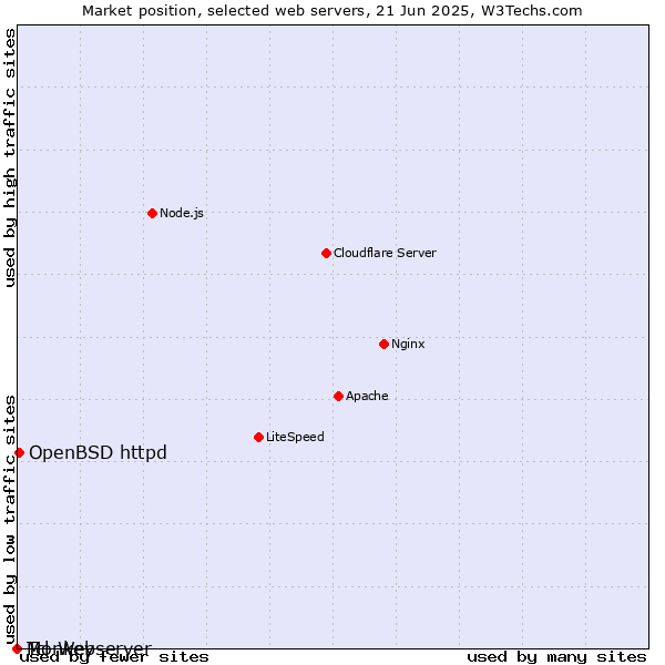 Market position of OpenBSD httpd vs. Monkey vs. Tcl-Webserver