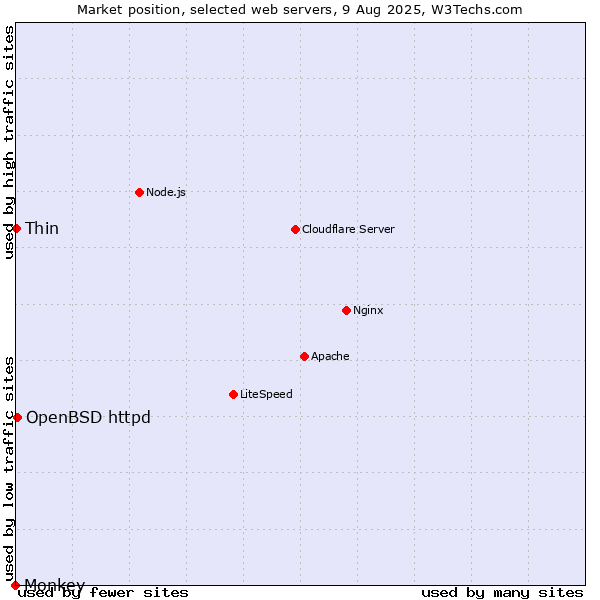 Market position of OpenBSD httpd vs. Thin vs. Monkey