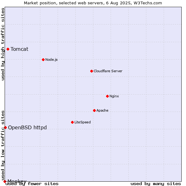 Market position of Tomcat vs. OpenBSD httpd vs. Monkey