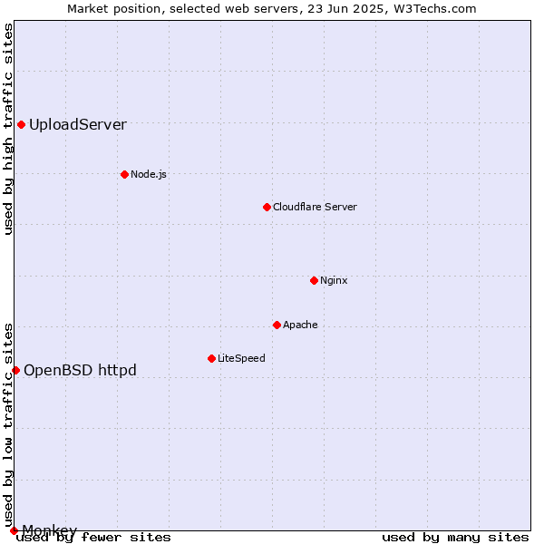 Market position of UploadServer vs. OpenBSD httpd vs. Monkey