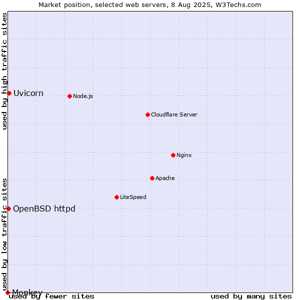 Market position of Uvicorn vs. OpenBSD httpd vs. Monkey