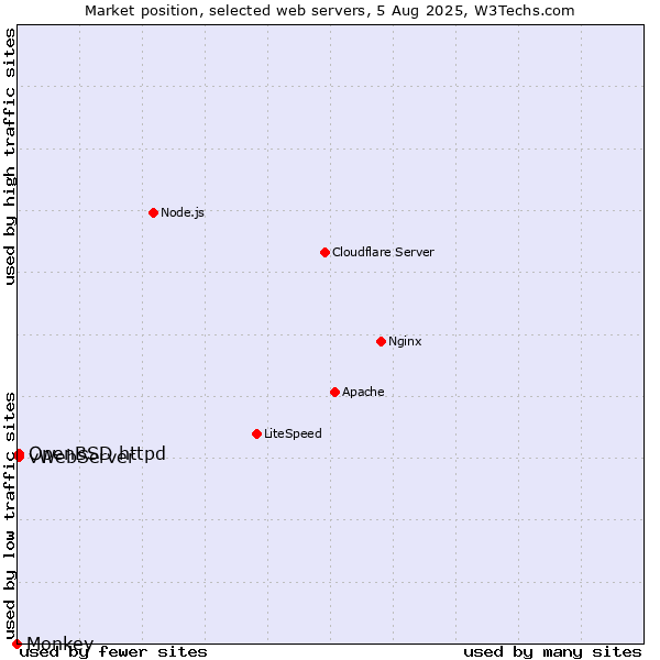 Market position of OpenBSD httpd vs. vWebServer vs. Monkey