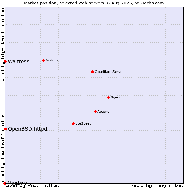 Market position of OpenBSD httpd vs. Waitress vs. Monkey