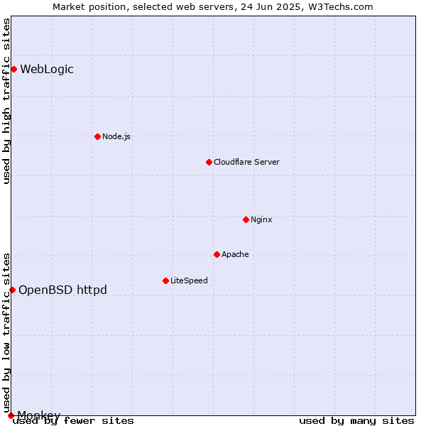 Market position of WebLogic vs. OpenBSD httpd vs. Monkey