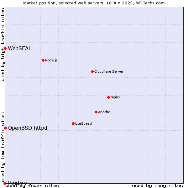 Market position of OpenBSD httpd vs. WebSEAL vs. Monkey