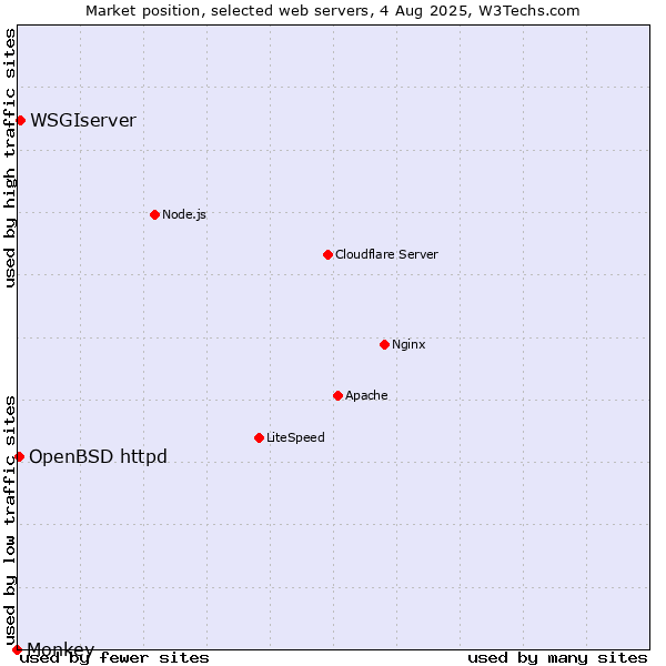 Market position of WSGIserver vs. OpenBSD httpd vs. Monkey