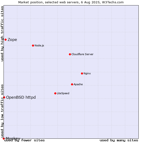 Market position of Zope vs. OpenBSD httpd vs. Monkey