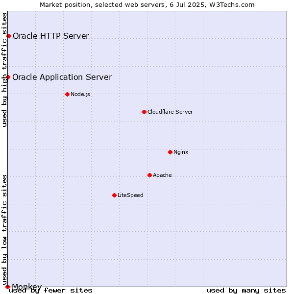 Market position of Oracle HTTP Server vs. Oracle Application Server vs. Monkey